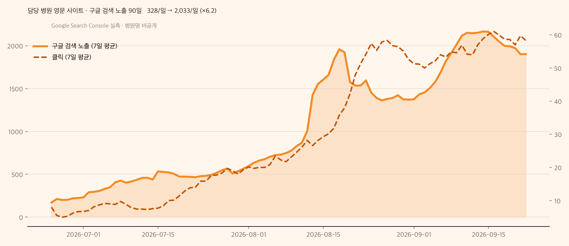 Search Console chart of a client clinic's English site growing from 328 to 2,033 daily Google impressions across 90 days